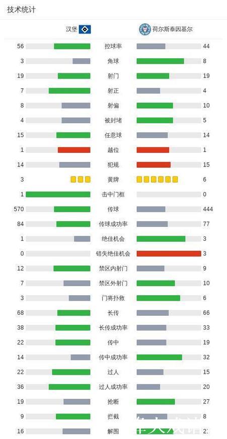汉堡战平基尔,贾塔首开纪录,哈雷斯扳平比分 汉堡战平基尔,贾塔首开纪录,哈雷斯扳平比分